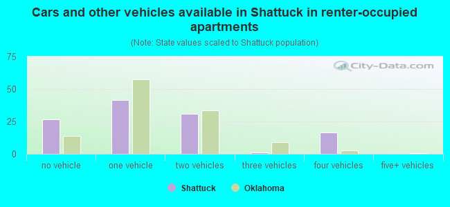 Cars and other vehicles available in Shattuck in renter-occupied apartments