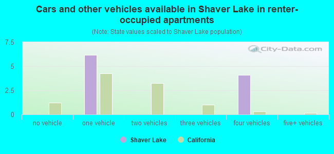 Cars and other vehicles available in Shaver Lake in renter-occupied apartments