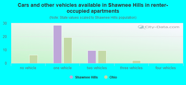 Cars and other vehicles available in Shawnee Hills in renter-occupied apartments