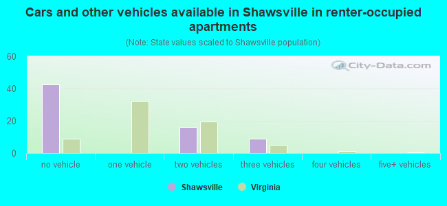Cars and other vehicles available in Shawsville in renter-occupied apartments