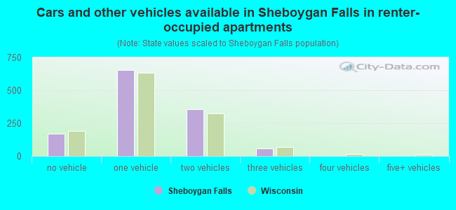 Cars and other vehicles available in Sheboygan Falls in renter-occupied apartments