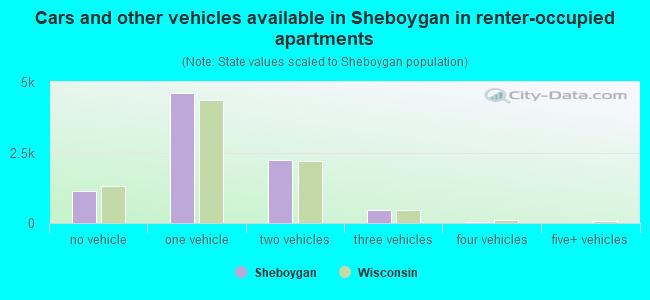 Cars and other vehicles available in Sheboygan in renter-occupied apartments