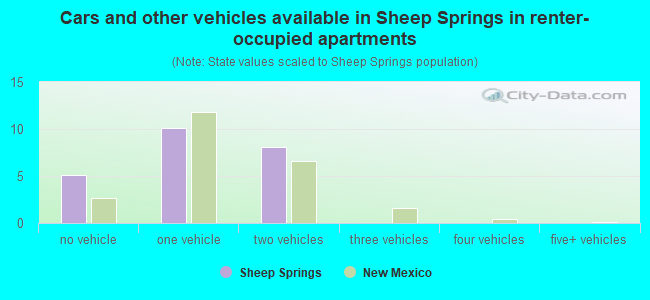 Cars and other vehicles available in Sheep Springs in renter-occupied apartments