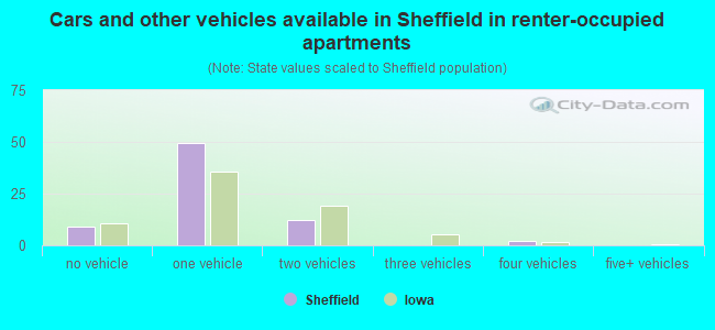 Cars and other vehicles available in Sheffield in renter-occupied apartments