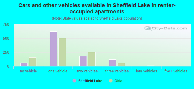 Cars and other vehicles available in Sheffield Lake in renter-occupied apartments