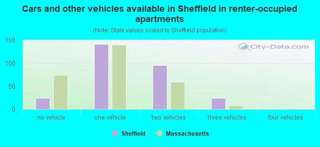 Cars and other vehicles available in Sheffield in renter-occupied apartments