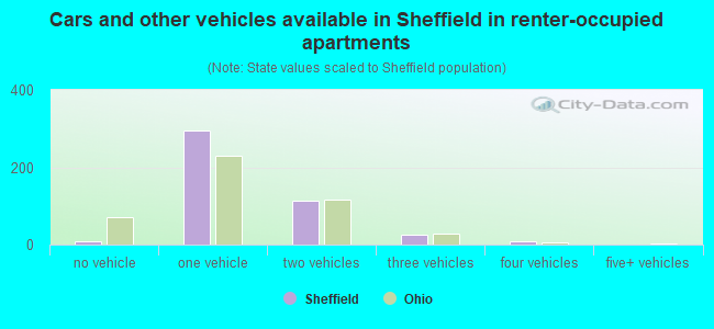 Cars and other vehicles available in Sheffield in renter-occupied apartments