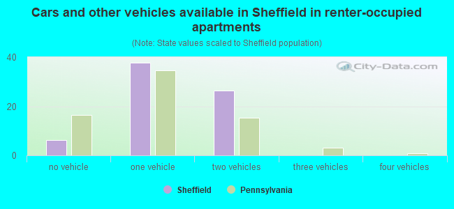 Cars and other vehicles available in Sheffield in renter-occupied apartments