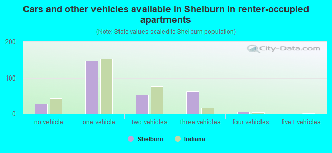 Cars and other vehicles available in Shelburn in renter-occupied apartments