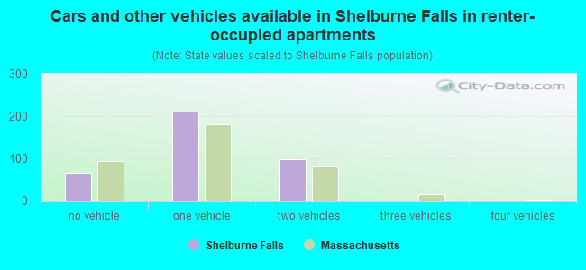 Cars and other vehicles available in Shelburne Falls in renter-occupied apartments
