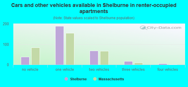 Cars and other vehicles available in Shelburne in renter-occupied apartments