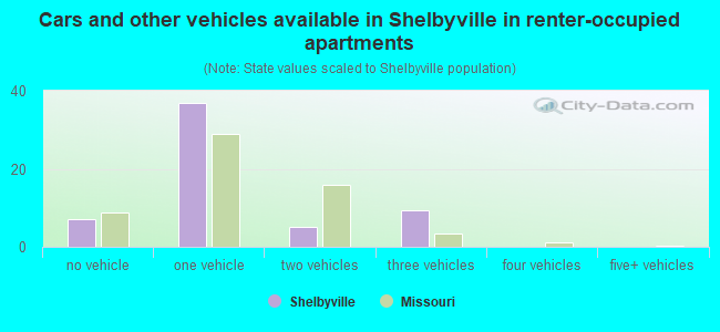 Cars and other vehicles available in Shelbyville in renter-occupied apartments
