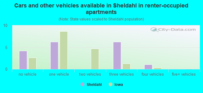 Cars and other vehicles available in Sheldahl in renter-occupied apartments