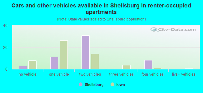 Cars and other vehicles available in Shellsburg in renter-occupied apartments