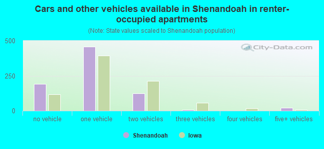Cars and other vehicles available in Shenandoah in renter-occupied apartments