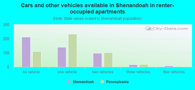 Cars and other vehicles available in Shenandoah in renter-occupied apartments