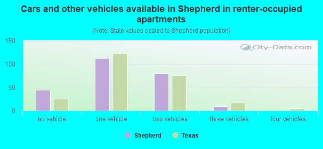 Cars and other vehicles available in Shepherd in renter-occupied apartments