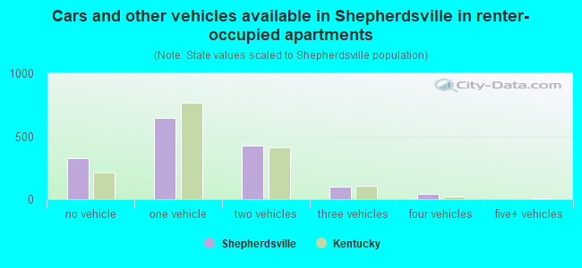 Cars and other vehicles available in Shepherdsville in renter-occupied apartments