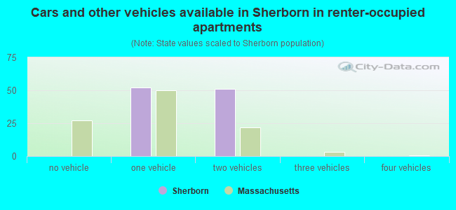 Cars and other vehicles available in Sherborn in renter-occupied apartments