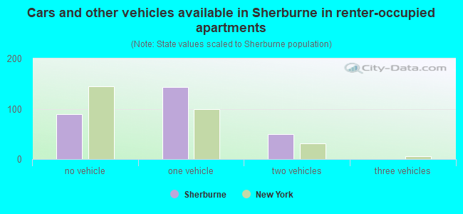 Cars and other vehicles available in Sherburne in renter-occupied apartments