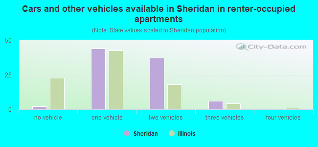 Cars and other vehicles available in Sheridan in renter-occupied apartments