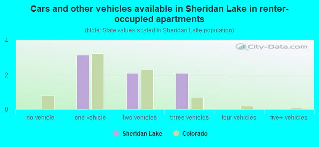 Cars and other vehicles available in Sheridan Lake in renter-occupied apartments