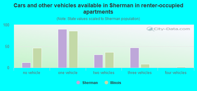 Cars and other vehicles available in Sherman in renter-occupied apartments