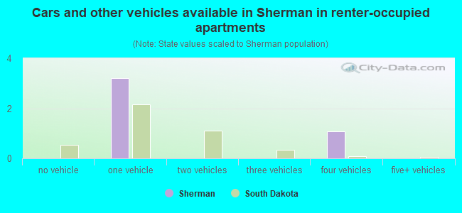 Cars and other vehicles available in Sherman in renter-occupied apartments