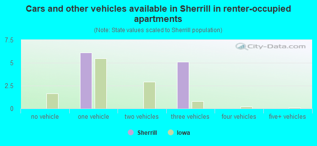 Cars and other vehicles available in Sherrill in renter-occupied apartments