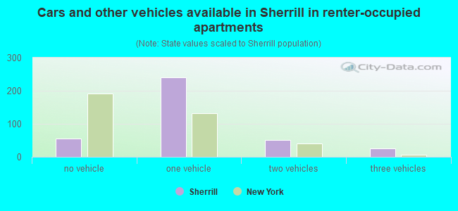Cars and other vehicles available in Sherrill in renter-occupied apartments
