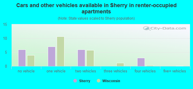 Cars and other vehicles available in Sherry in renter-occupied apartments