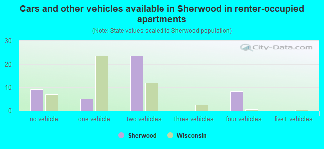 Cars and other vehicles available in Sherwood in renter-occupied apartments