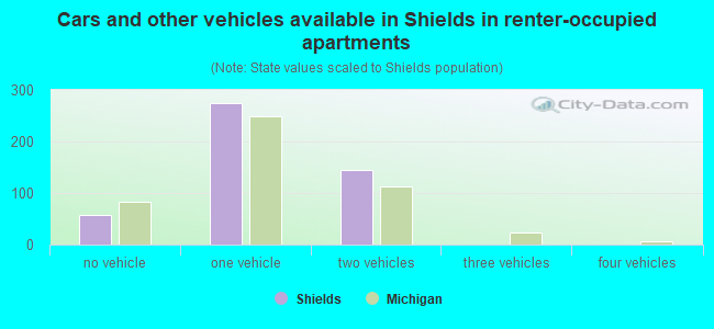 Cars and other vehicles available in Shields in renter-occupied apartments