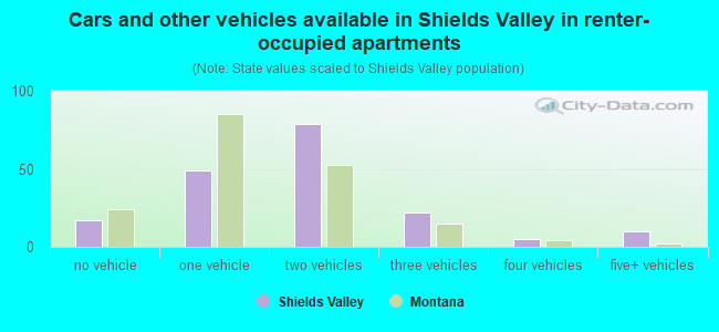Cars and other vehicles available in Shields Valley in renter-occupied apartments