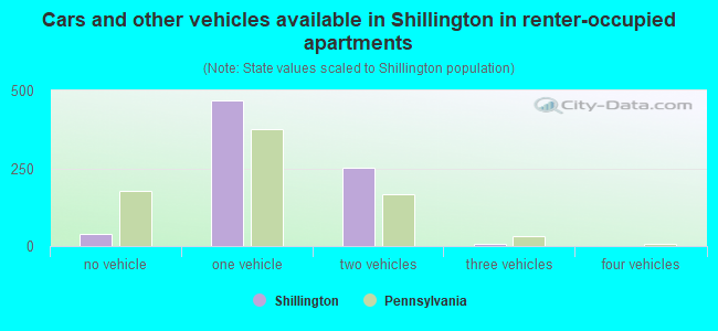 Cars and other vehicles available in Shillington in renter-occupied apartments