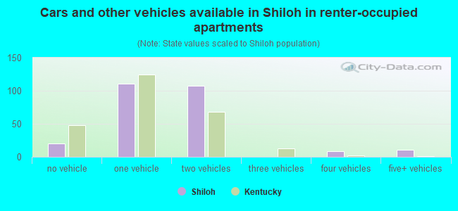 Cars and other vehicles available in Shiloh in renter-occupied apartments