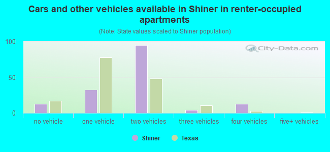 Cars and other vehicles available in Shiner in renter-occupied apartments