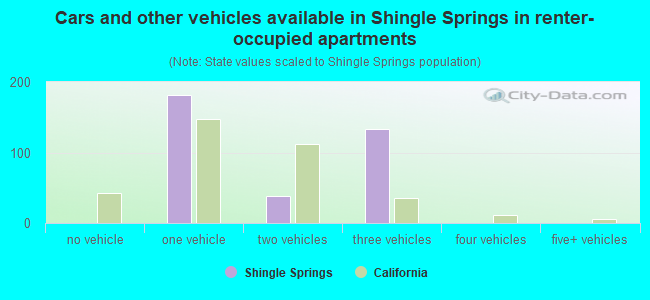 Cars and other vehicles available in Shingle Springs in renter-occupied apartments