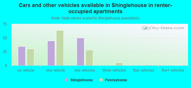 Cars and other vehicles available in Shinglehouse in renter-occupied apartments
