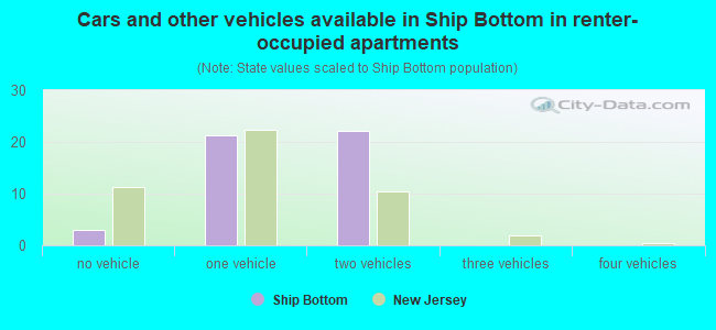 Cars and other vehicles available in Ship Bottom in renter-occupied apartments