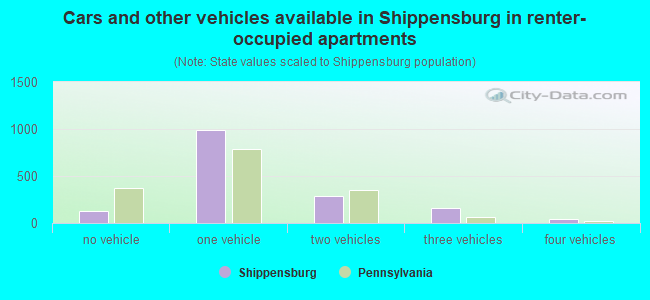 Cars and other vehicles available in Shippensburg in renter-occupied apartments