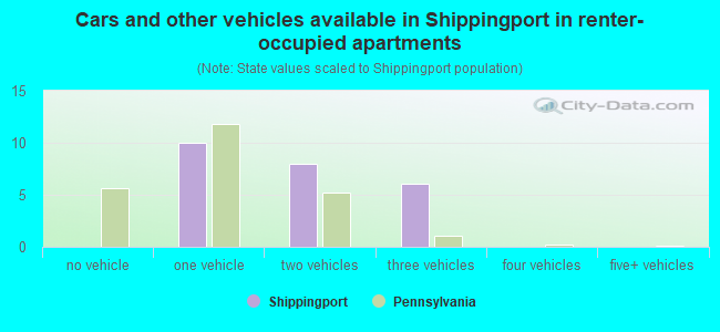Cars and other vehicles available in Shippingport in renter-occupied apartments