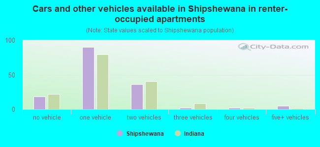Cars and other vehicles available in Shipshewana in renter-occupied apartments