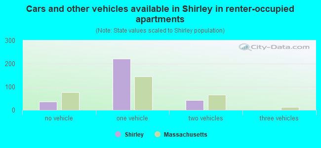 Cars and other vehicles available in Shirley in renter-occupied apartments