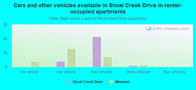 Cars and other vehicles available in Shoal Creek Drive in renter-occupied apartments