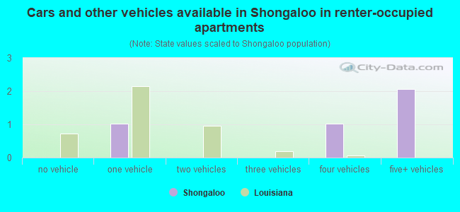Cars and other vehicles available in Shongaloo in renter-occupied apartments