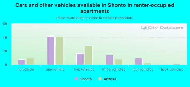 Cars and other vehicles available in Shonto in renter-occupied apartments