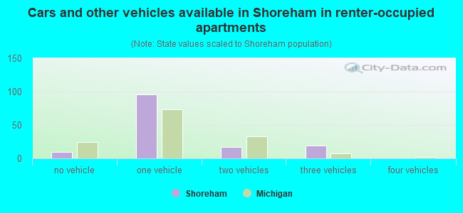 Cars and other vehicles available in Shoreham in renter-occupied apartments