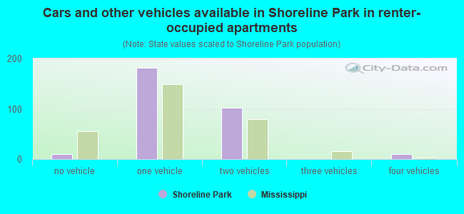 Cars and other vehicles available in Shoreline Park in renter-occupied apartments