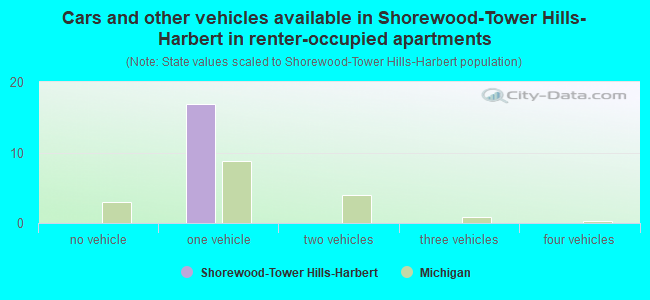 Cars and other vehicles available in Shorewood-Tower Hills-Harbert in renter-occupied apartments
